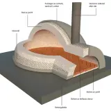 Detaljerad illustration av hur man kan bygga pizzaugn. Visar lager av perlit, hönsnät, cementputs och eldfasta stenar för en perfekt pizza.