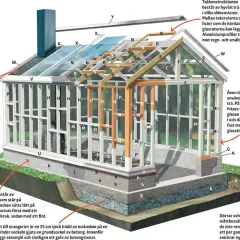 Detaljerad illustration av hur man kan bygga orangeri, med fokus på takkonstruktion, sockel och väggar.