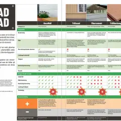 Jämförelse av fasadmaterial för renovera fasad. Tabell visar pris, miljö, livslängd och underhåll för olika alternativ.
