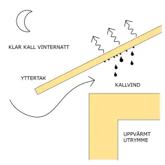 Illustration visar hur kall vind skapar en luftspalt tak, vilket leder till kondens och droppar från yttertaket ner mot ett uppvärmt utrymme.
