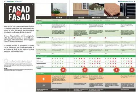 Jämförelse av fasadmaterial för renovera fasad. Tabell visar pris, miljö, livslängd och underhåll för olika alternativ.