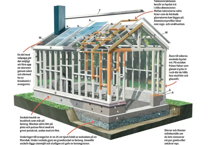 Detaljerad illustration av hur man kan bygga orangeri, med fokus på takkonstruktion, sockel och väggar.