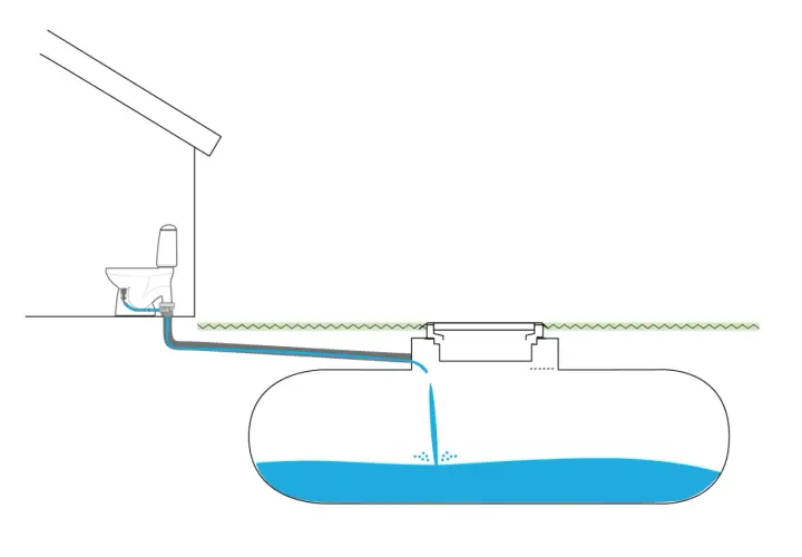 Schema visar hur en snålspolande toalett leder avloppsvatten till en sluten tank under marken.
