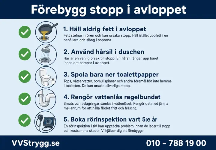 Undvik stopp i vasken genom att inte hälla fett i avloppet, använda hårsil, bara spola ner toalettpapper, rengöra vattenlås och boka rörinspektion.