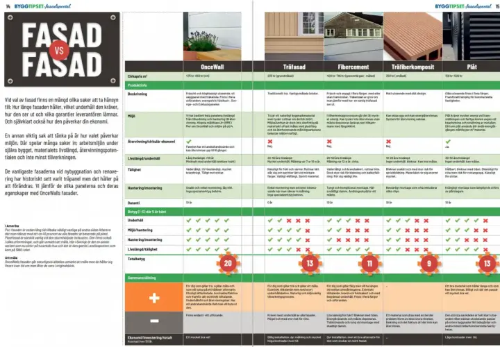 Jämförelse av fasadmaterial för renovera fasad. Tabell visar pris, miljö, livslängd och underhåll för olika alternativ.