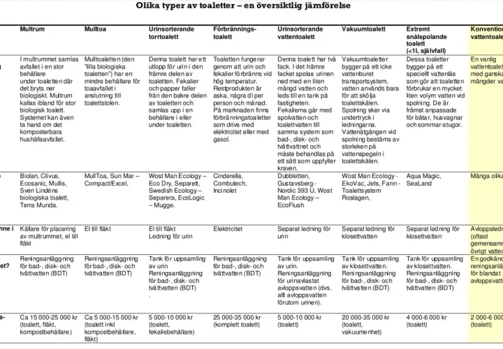 Mulltoa utan el: en biologisk toalett som hanterar avfall i en behållare. Exempel: MullToa, Sun Mar.