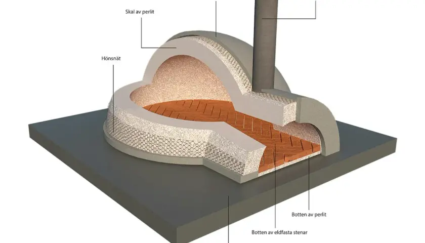 Detaljerad illustration av hur man kan bygga pizzaugn. Visar lager av perlit, hönsnät, cementputs och eldfasta stenar för en perfekt pizza.