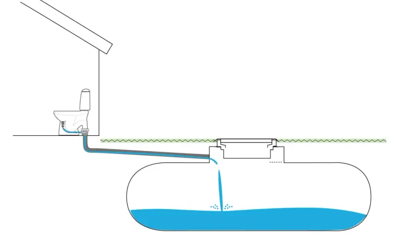 Schema visar hur en snålspolande toalett leder avloppsvatten till en sluten tank under marken.