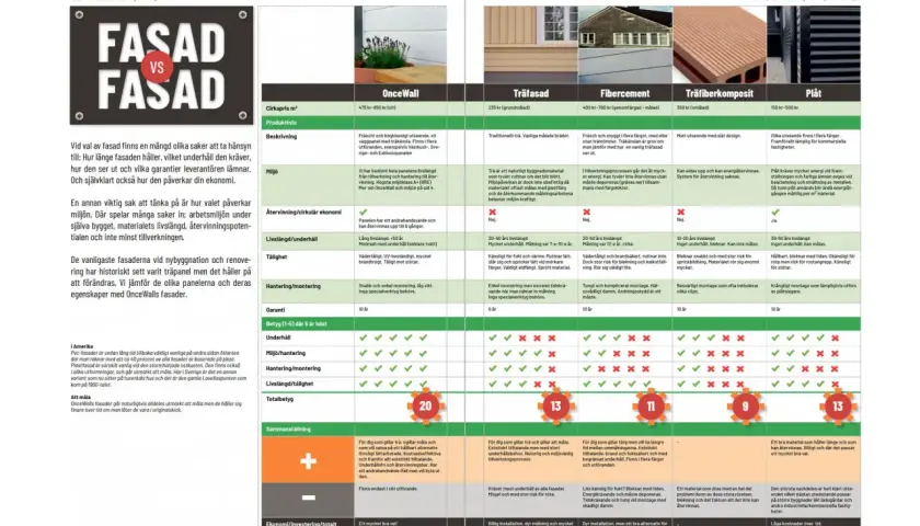 Jämförelse av fasadmaterial för renovera fasad. Tabell visar pris, miljö, livslängd och underhåll för olika alternativ.