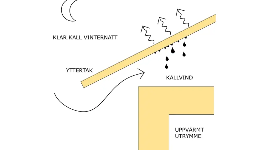 Illustration visar hur kall vind skapar en luftspalt tak, vilket leder till kondens och droppar från yttertaket ner mot ett uppvärmt utrymme.