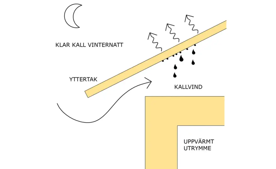 Luftspalt i taket - Så undviker du fukt och mögel