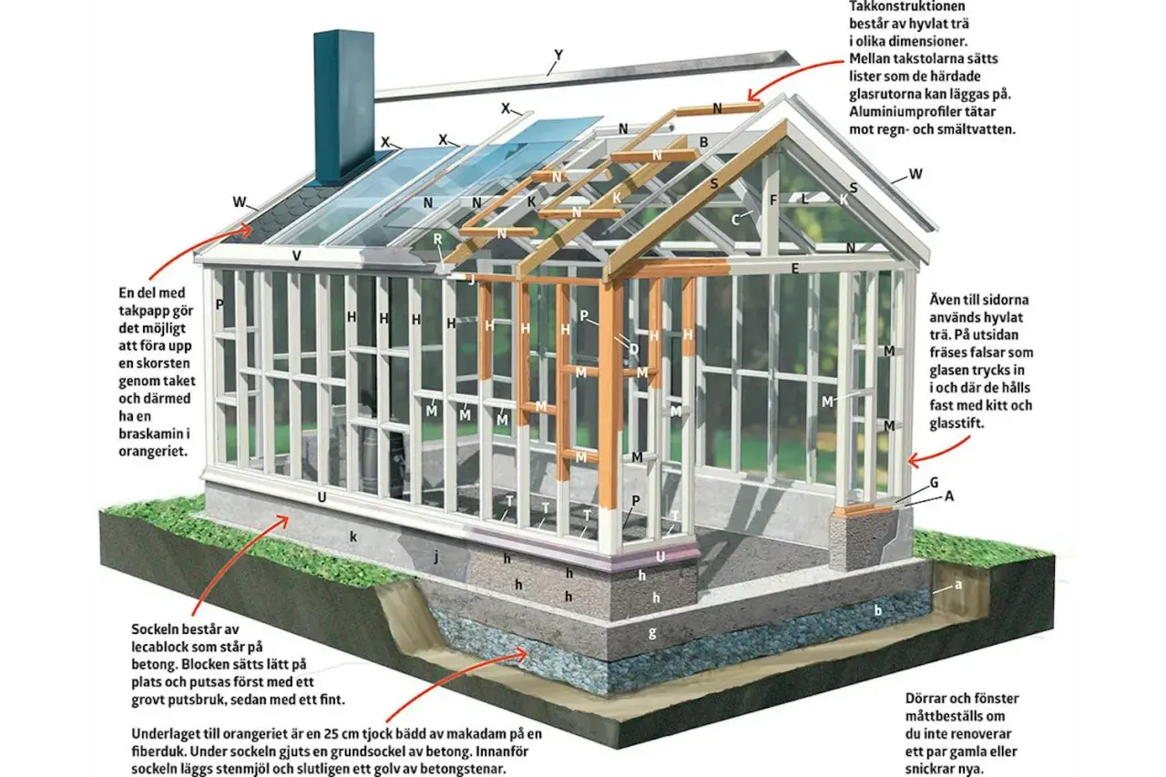 Detaljerad illustration av hur man kan bygga orangeri, med fokus på takkonstruktion, sockel och väggar.
