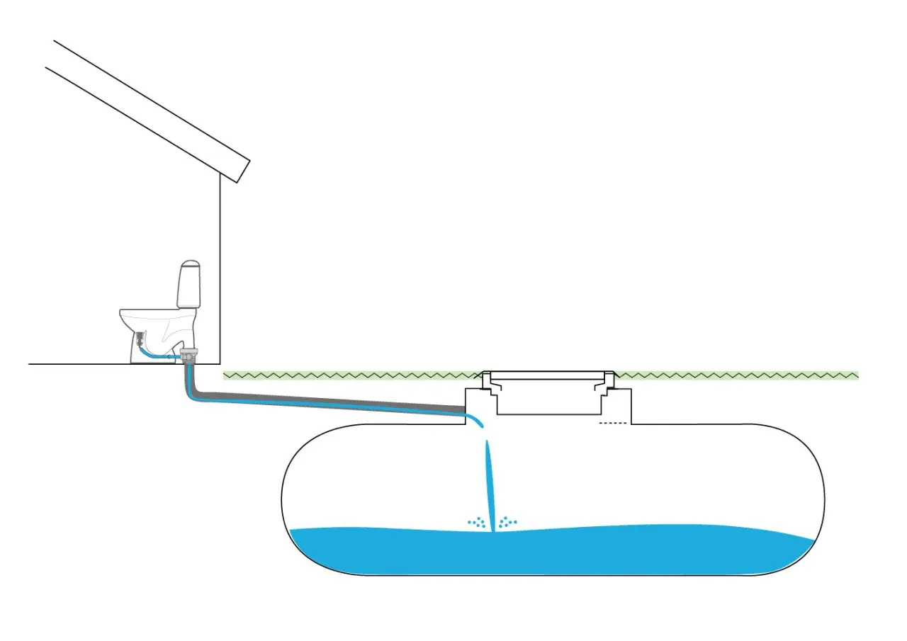 Schema visar hur en snålspolande toalett leder avloppsvatten till en sluten tank under marken.