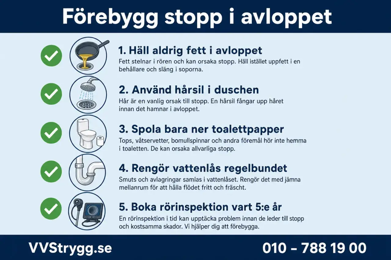 Undvik stopp i vasken genom att inte hälla fett i avloppet, använda hårsil, bara spola ner toalettpapper, rengöra vattenlås och boka rörinspektion.