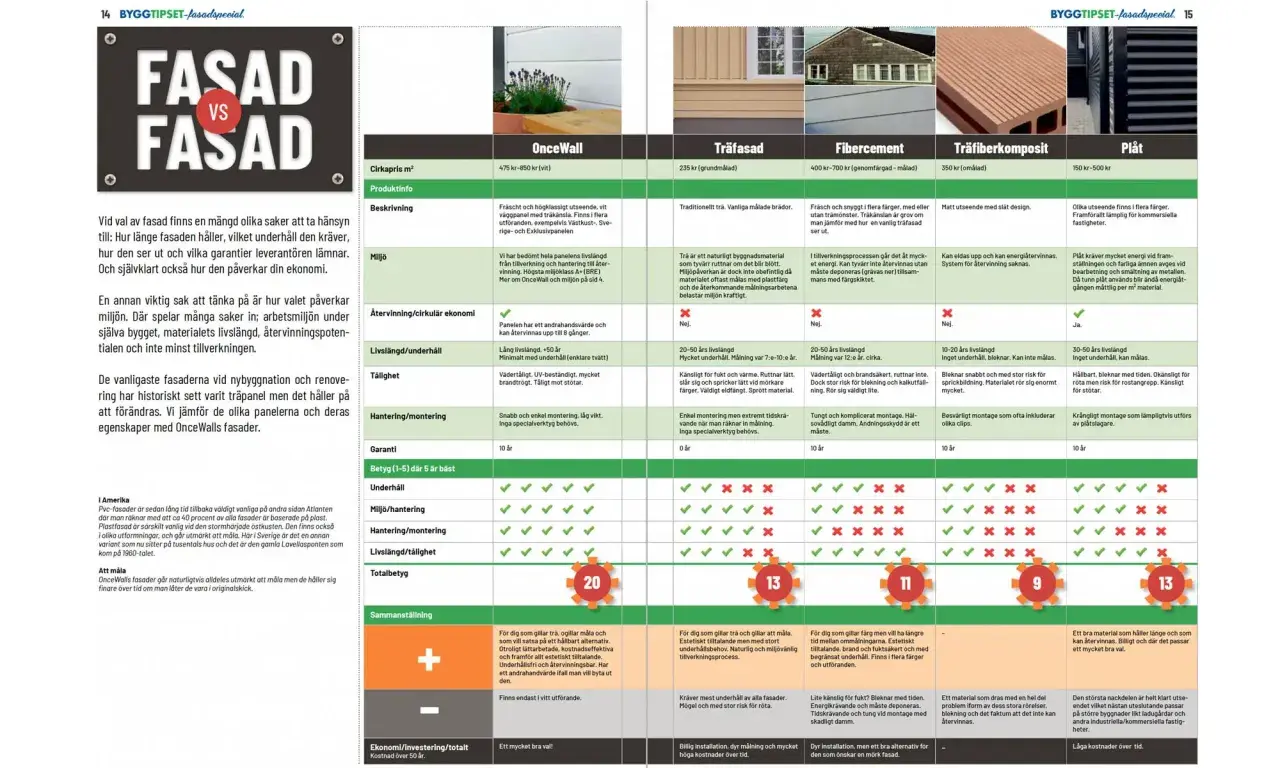 Jämförelse av fasadmaterial för renovera fasad. Tabell visar pris, miljö, livslängd och underhåll för olika alternativ.