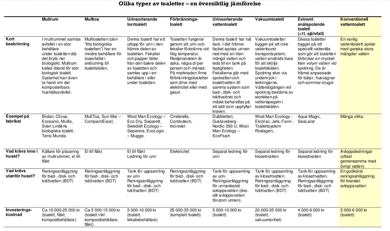 Mulltoa utan el: en biologisk toalett som hanterar avfall i en behållare. Exempel: MullToa, Sun Mar.