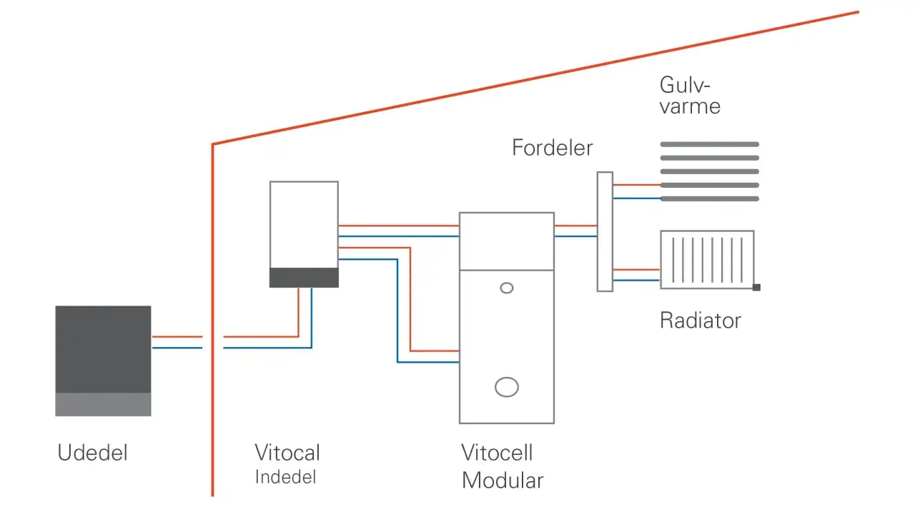 Schema som visar hur en varmvattenberedare fungerar med utedel, vitocal, vitocell, radiator och golvvärme.