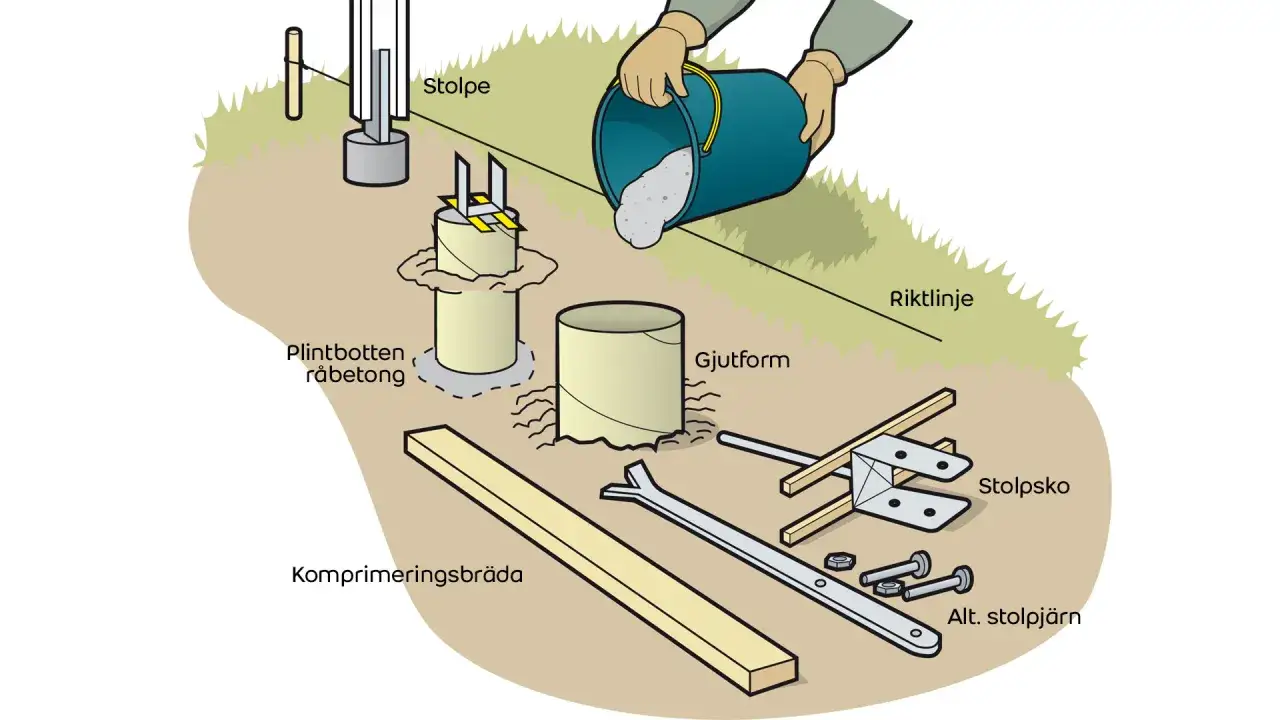 Illustration visar hur man gjuter plintar. Betong hälls i en gjutform för att skapa en stabil grund för en stolpe.