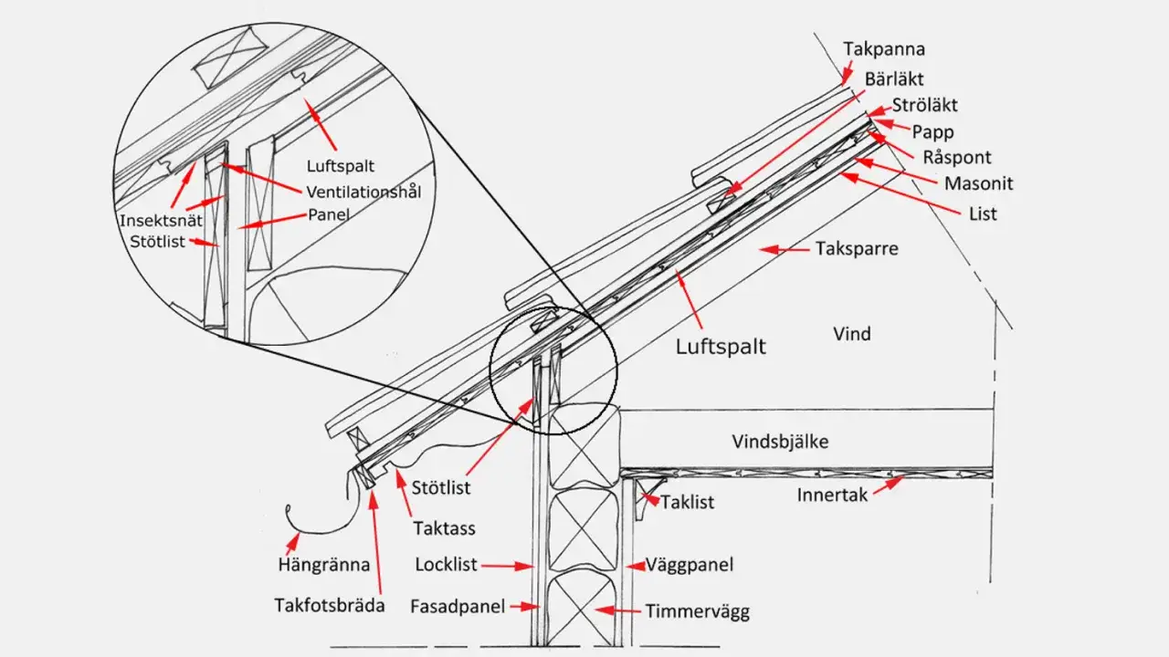 Detaljerad illustration av takkonstruktion för att isolera tak utifrån. Visar luftspalt, takpannor, läkt och vindskydd.