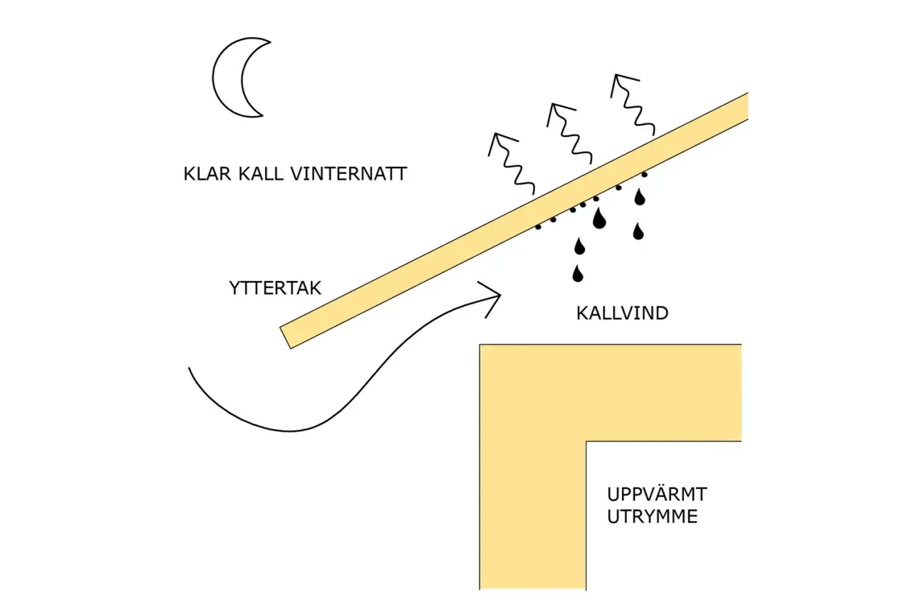 Illustration visar hur kall vind skapar en luftspalt tak som leder bort fukt från yttertaket.
